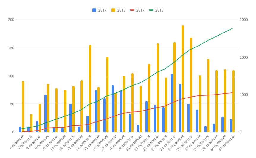 bezoekers grafiek 2017-2018